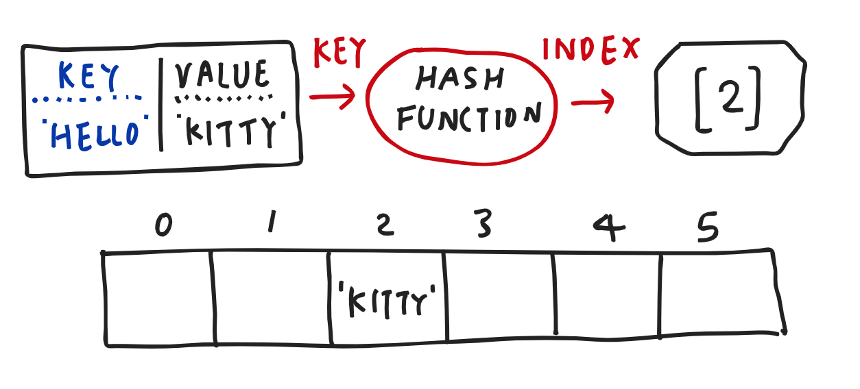IM Sprint #3 - Linked List / Graph / Tree / Binary Search Tree / Hash Table