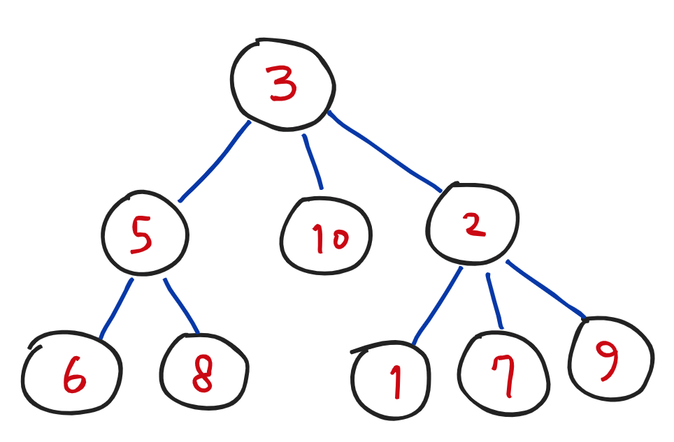 IM Sprint #3 - Linked List / Graph / Tree / Binary Search Tree / Hash Table