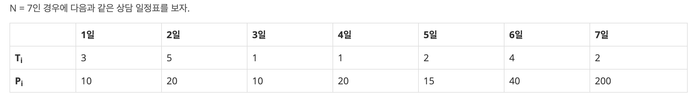백준 14501 퇴사