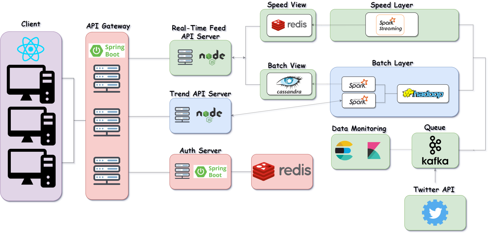 [서버개발캠프] Msa 아키텍쳐의 Api Gateway 프레임워크 결정