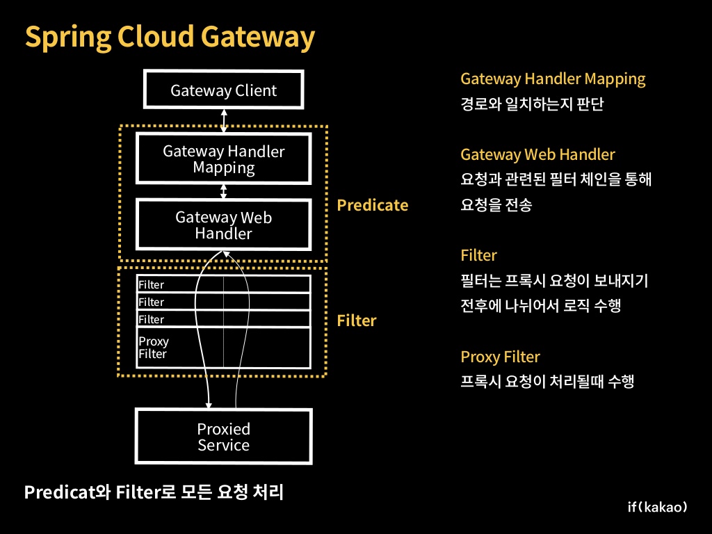 서버개발캠프 Msa 아키텍쳐의 Api Gateway 프레임워크 결정 2543