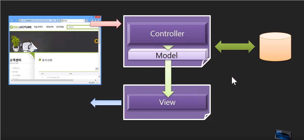Servlet / JSP #12 JSP MVC model