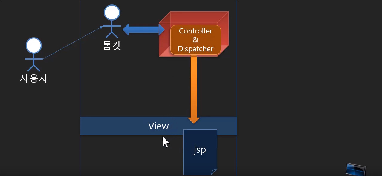 Servlet / JSP #12 JSP MVC model