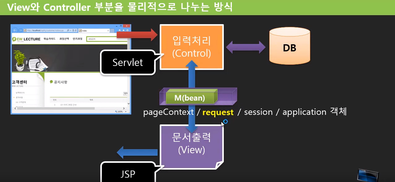 Servlet / JSP #15 JSP MVC Pattern