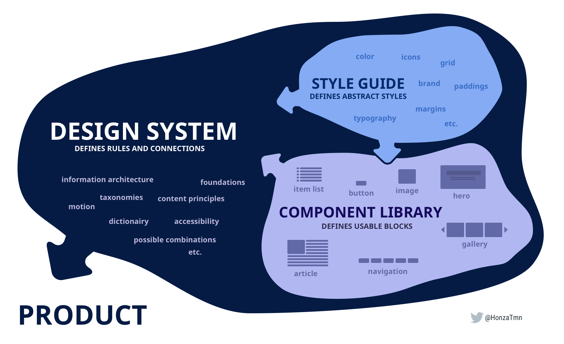 Design System Typescript TypeScript와 Storybook을 사용한 리액트 디자인 시스템 구축하기