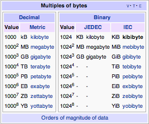 1kb = 1024 Bytes? 1000 Bytes? 뭐가 맞을까? (컴퓨터를 살 때 저장 용량이 표기보다 적은 이유)