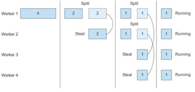 Java work stealing & fork-join