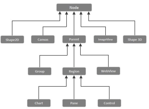 JavaFx Architecture