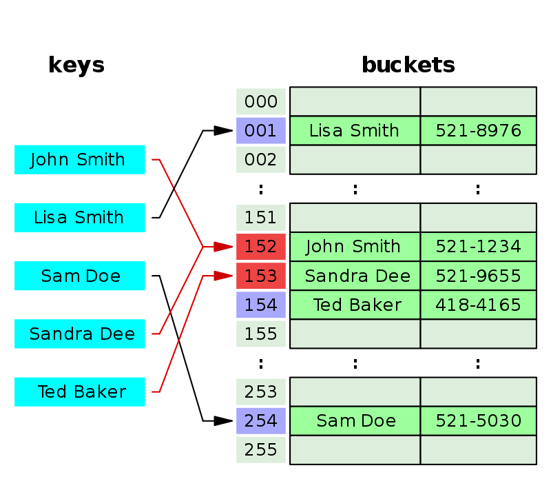 자료구조 Data Structures