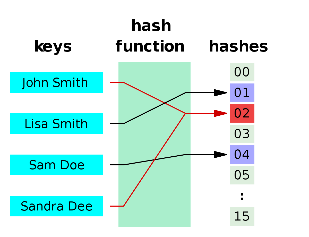 java data structures- hash code - collisions - part 1... 자료구조 Data Structures