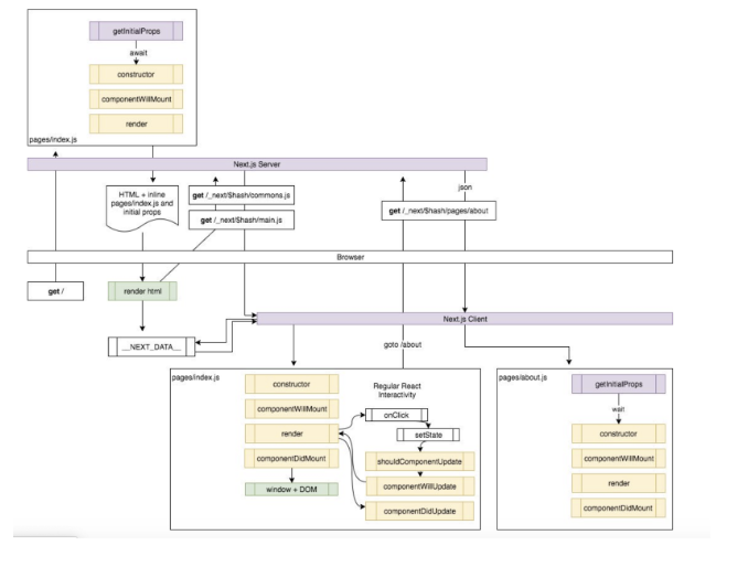getInitialProps, _app.js, server & client side rendering 정리